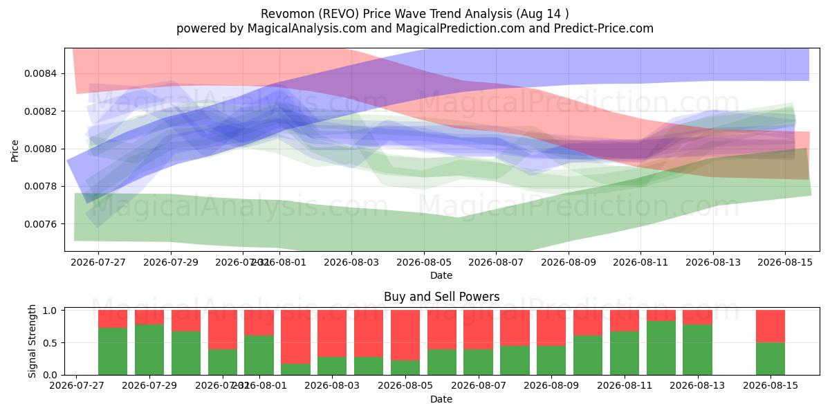  Revomon (REVO) Support and Resistance area (13 Aug) 