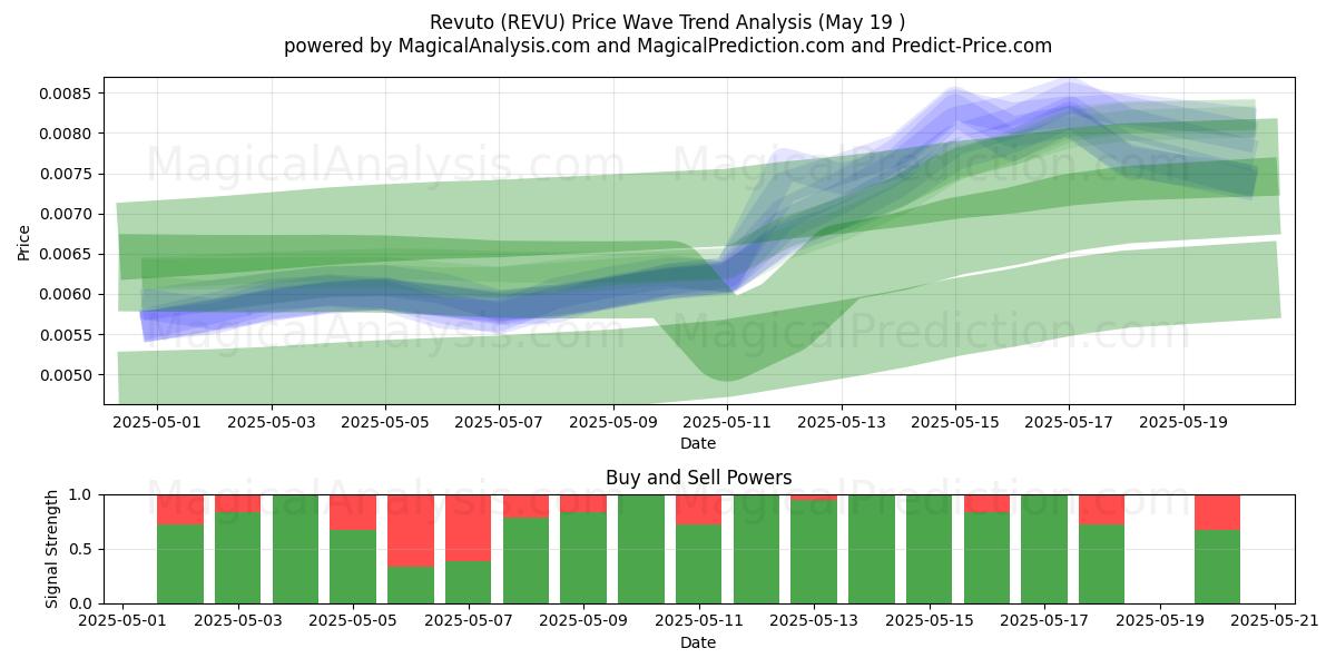  Revuto (REVU) Support and Resistance area (19 May) 