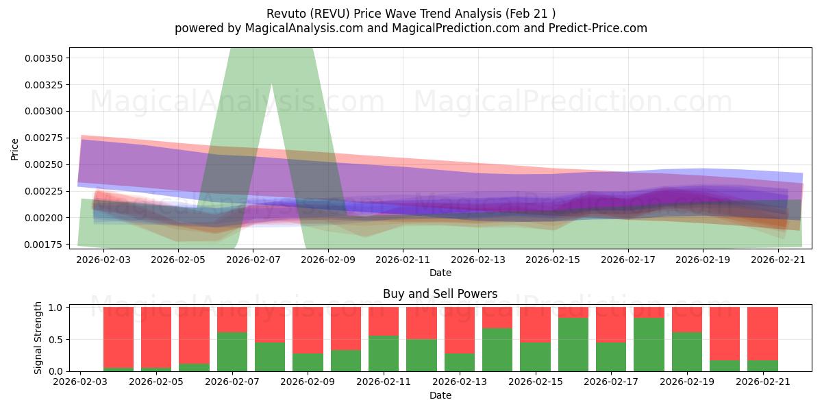  Revuto (REVU) Support and Resistance area (20 Feb) 