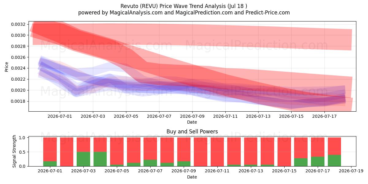  Revuto (REVU) Support and Resistance area (17 Jul) 