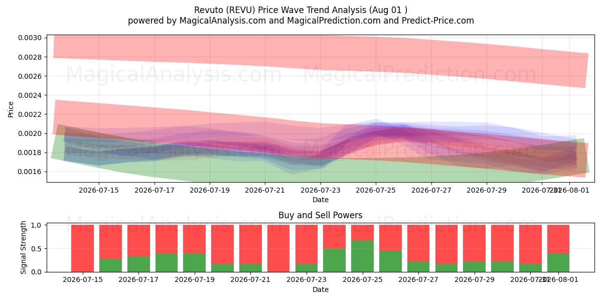  Revuto (REVU) Support and Resistance area (31 Jul) 