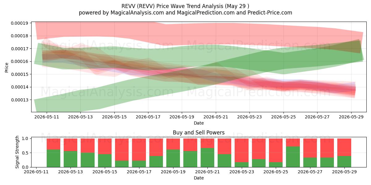  REVV (REVV) Support and Resistance area (28 May) 