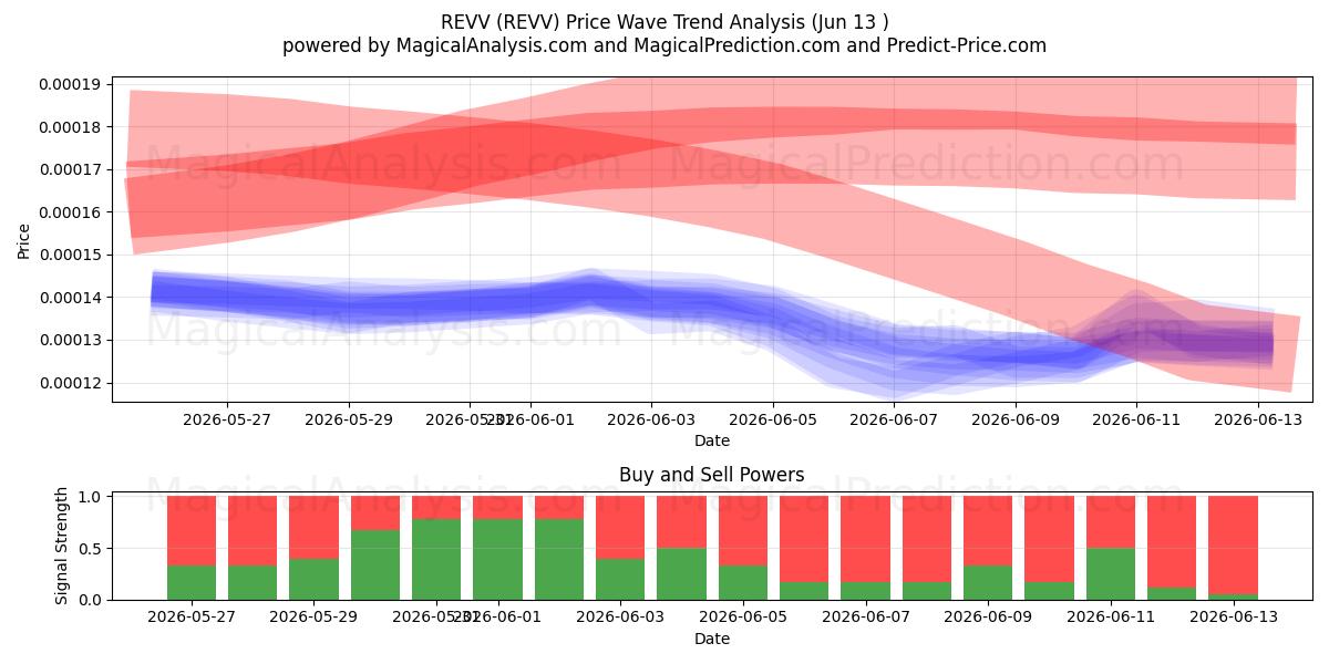  REVV (REVV) Support and Resistance area (12 Jun) 
