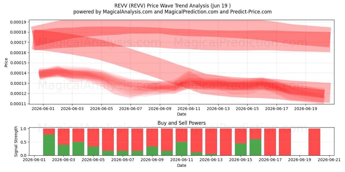  REVV (REVV) Support and Resistance area (18 Jun) 