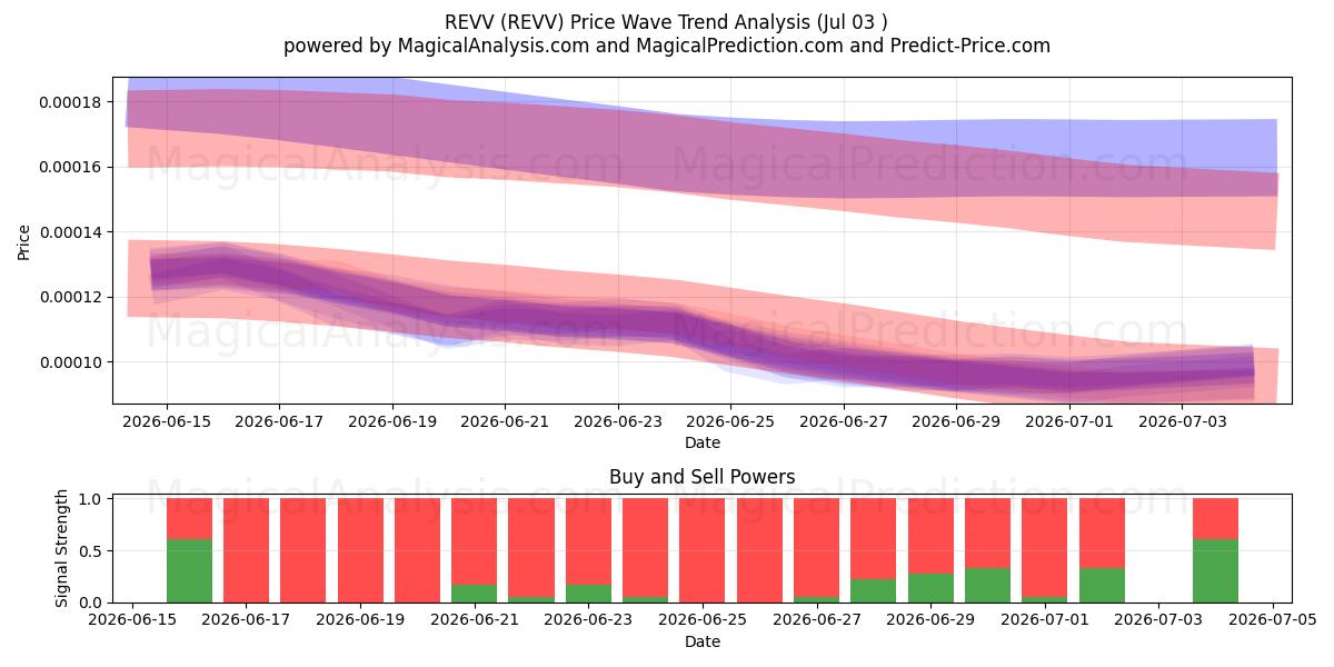  REVV (REVV) Support and Resistance area (02 Jul) 
