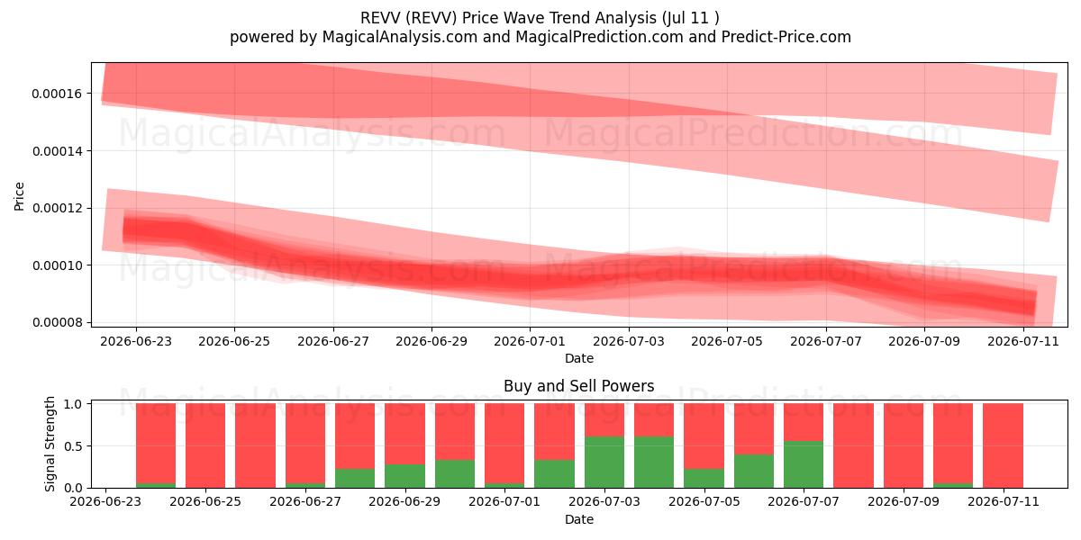  REVV (REVV) Support and Resistance area (10 Jul) 