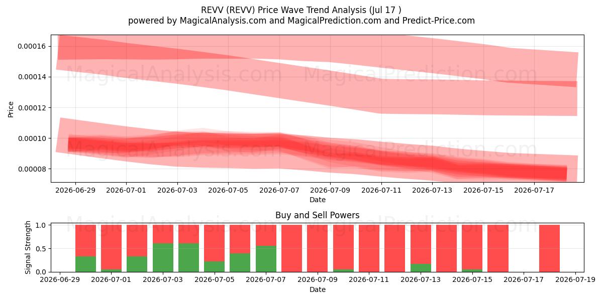  REVV (REVV) Support and Resistance area (16 Jul) 