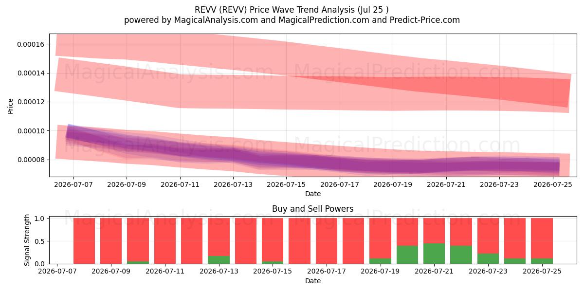 REVV (REVV) Support and Resistance area (24 Jul) 