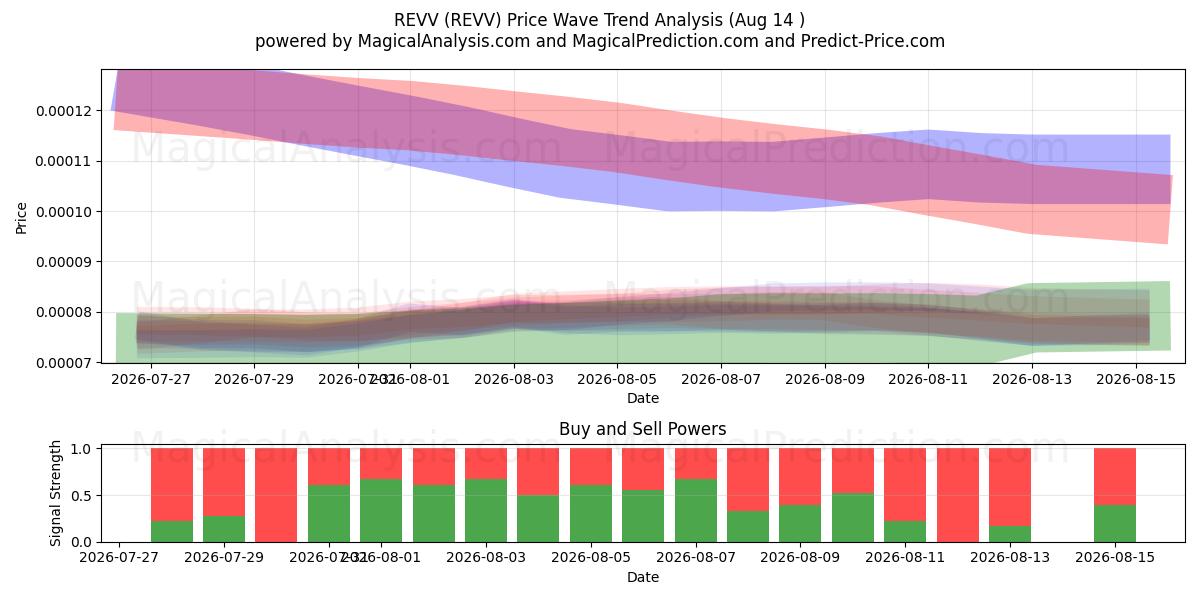  REVV (REVV) Support and Resistance area (13 Aug) 