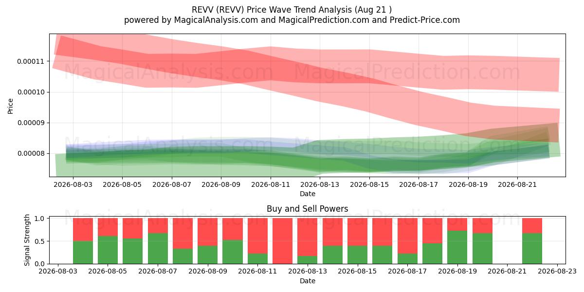  REVV (REVV) Support and Resistance area (20 Aug) 
