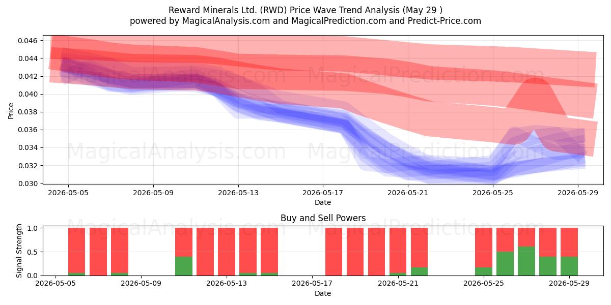  Reward Minerals Ltd. (RWD) Support and Resistance area (28 May) 