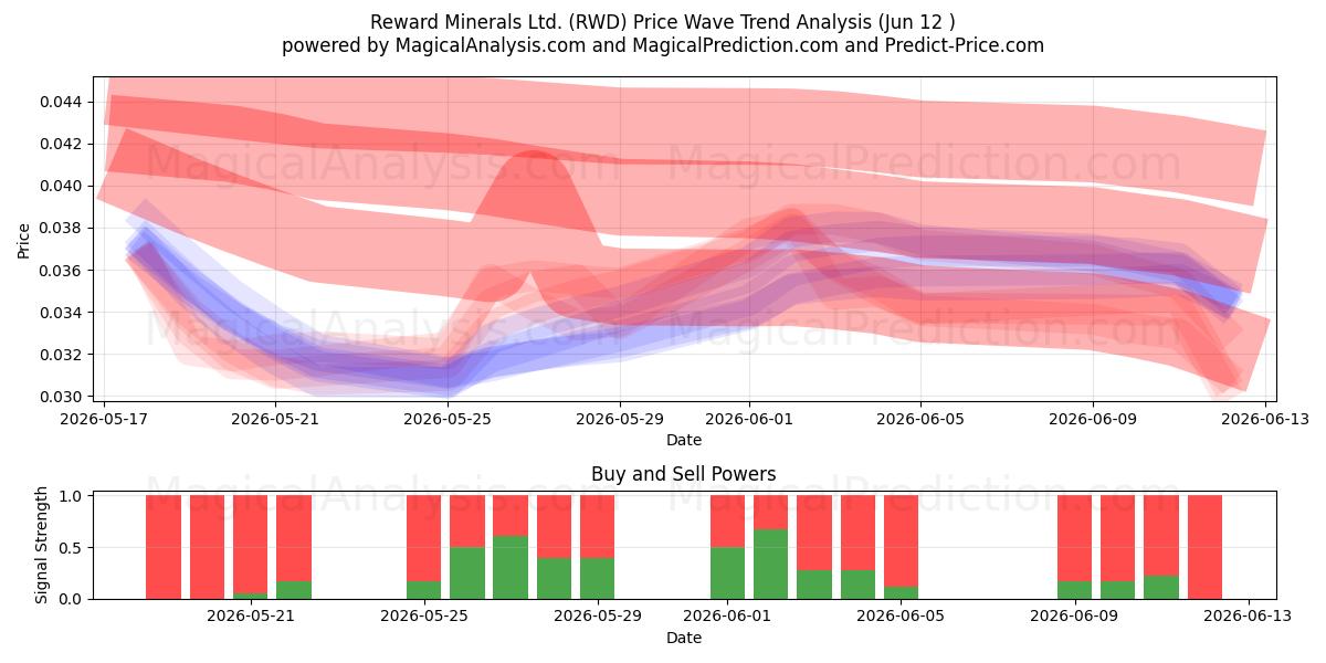  Reward Minerals Ltd. (RWD) Support and Resistance area (11 Jun) 
