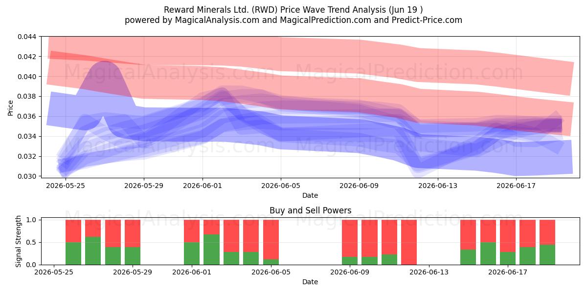  Reward Minerals Ltd. (RWD) Support and Resistance area (18 Jun) 