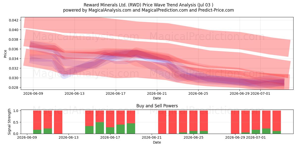 Reward Minerals Ltd. (RWD) Support and Resistance area (02 Jul) 