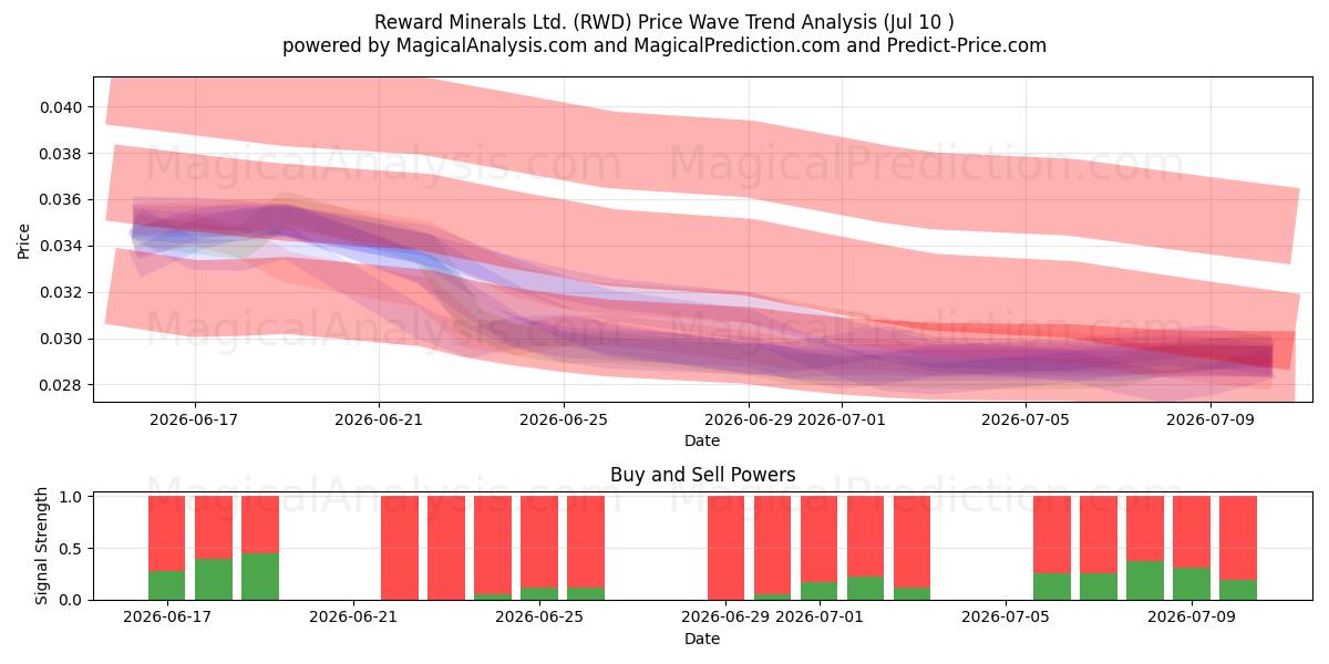  Reward Minerals Ltd. (RWD) Support and Resistance area (09 Jul) 