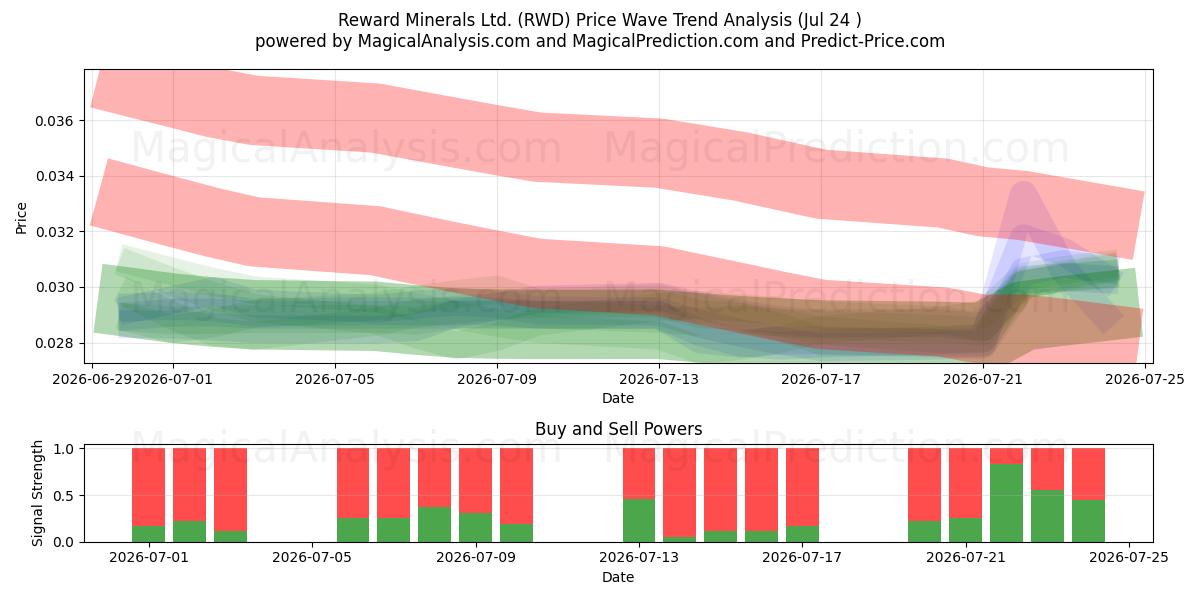  Reward Minerals Ltd. (RWD) Support and Resistance area (23 Jul) 