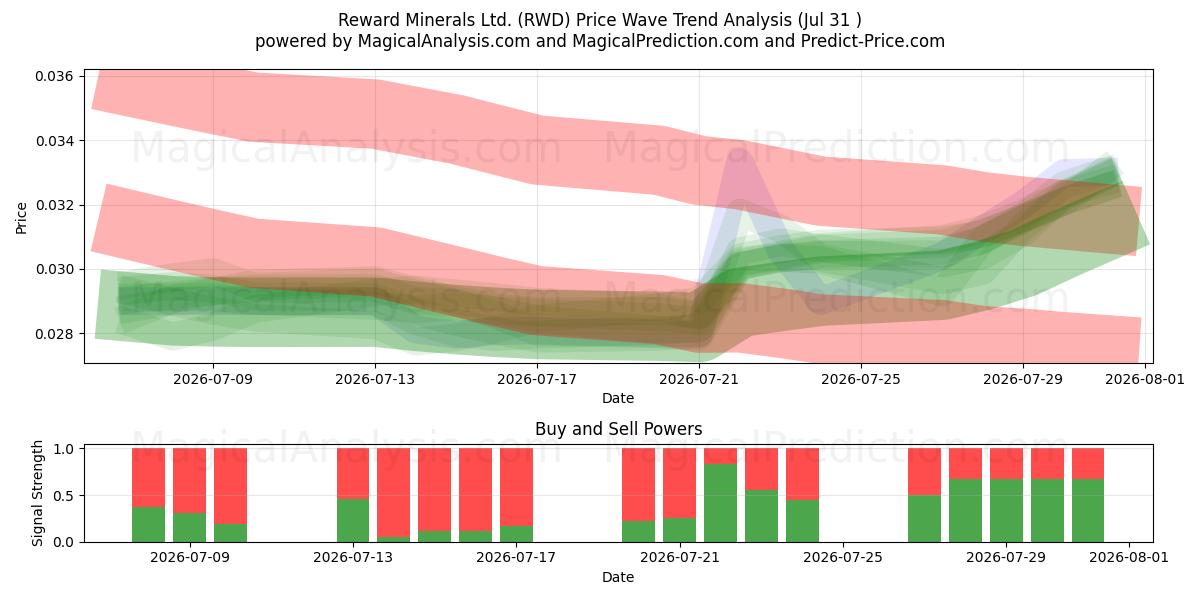  Reward Minerals Ltd. (RWD) Support and Resistance area (30 Jul) 