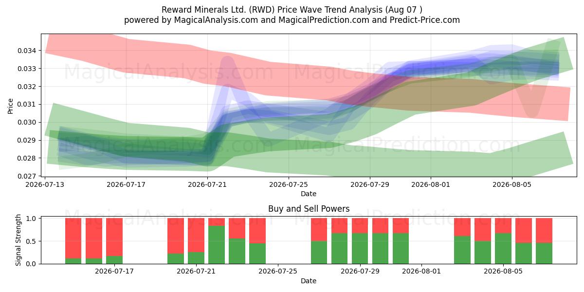  Reward Minerals Ltd. (RWD) Support and Resistance area (06 Aug) 