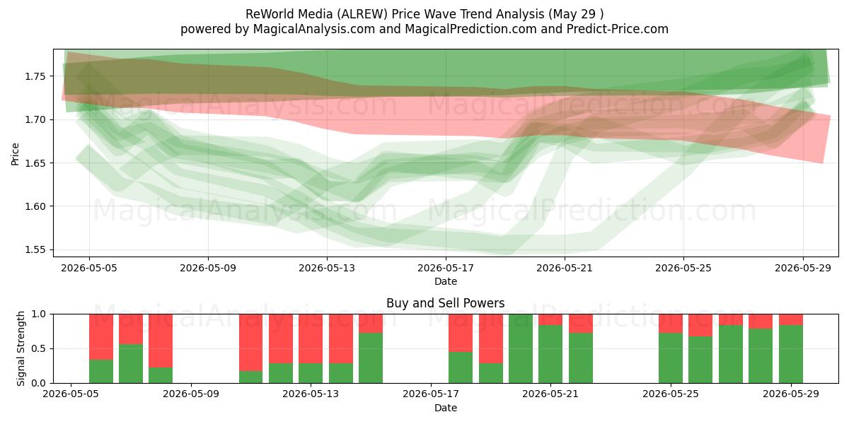  ReWorld Media (ALREW) Support and Resistance area (28 May) 