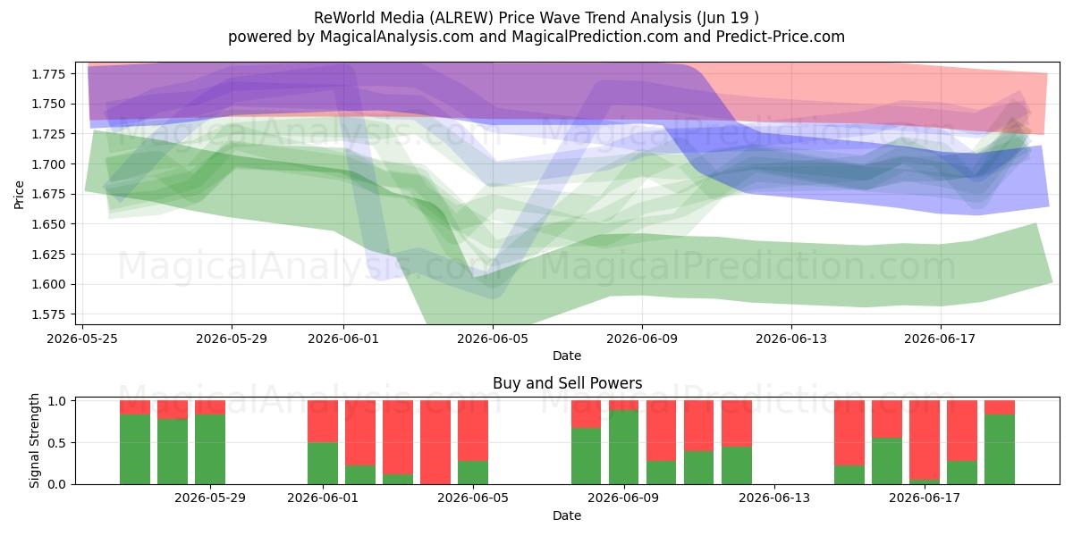  ReWorld Media (ALREW) Support and Resistance area (18 Jun) 