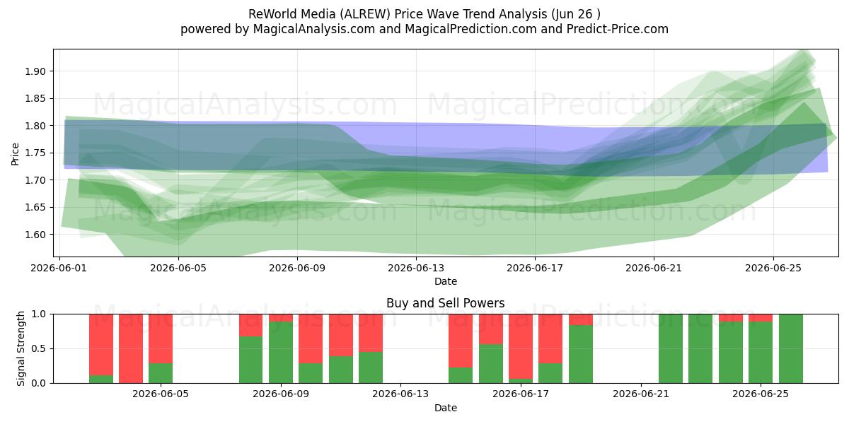  ReWorld Media (ALREW) Support and Resistance area (25 Jun) 