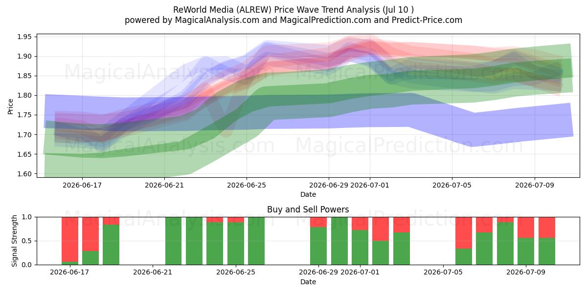  ReWorld Media (ALREW) Support and Resistance area (09 Jul) 
