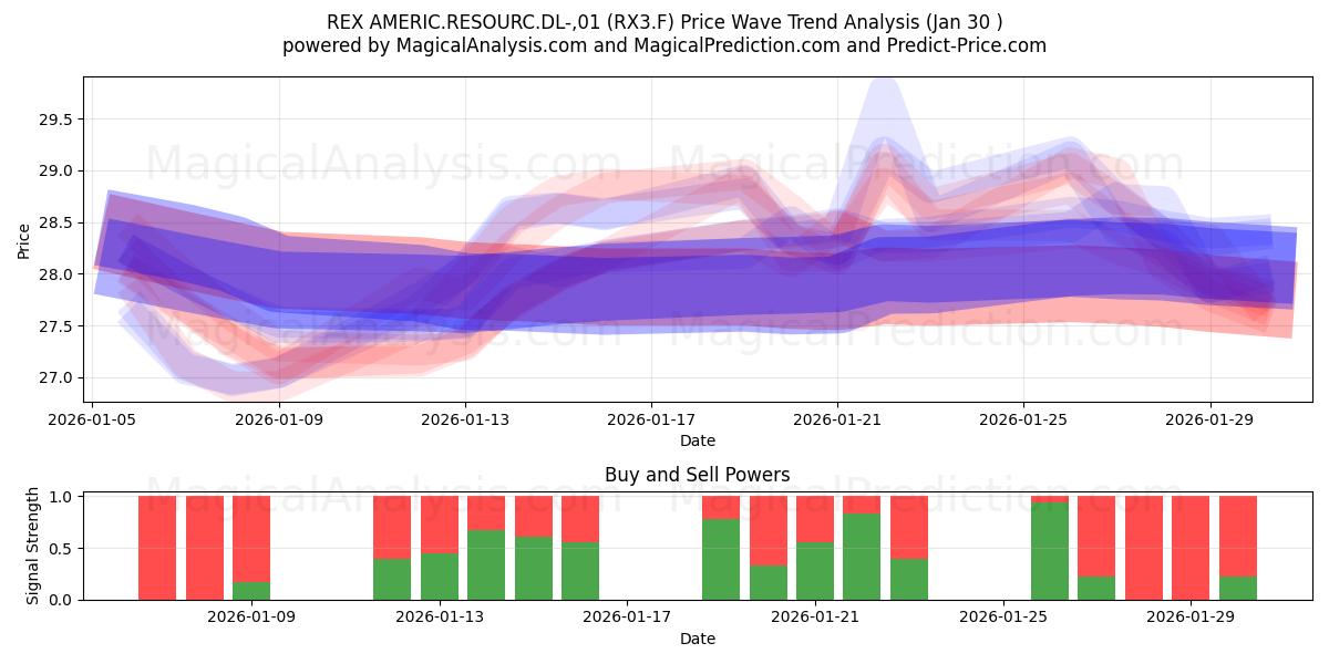  REX AMERIC.RESOURC.DL-,01 (RX3.F) Support and Resistance area (29 Jan) 