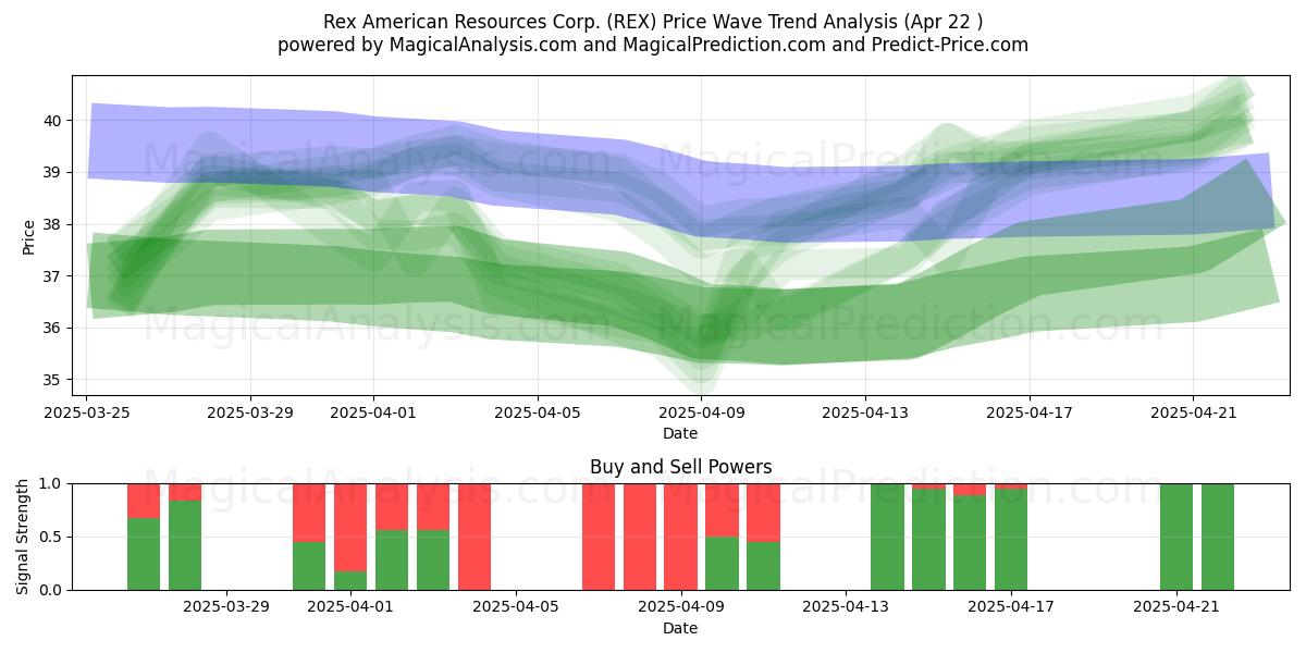  Rex American Resources Corp. (REX) Support and Resistance area (22 Apr) 