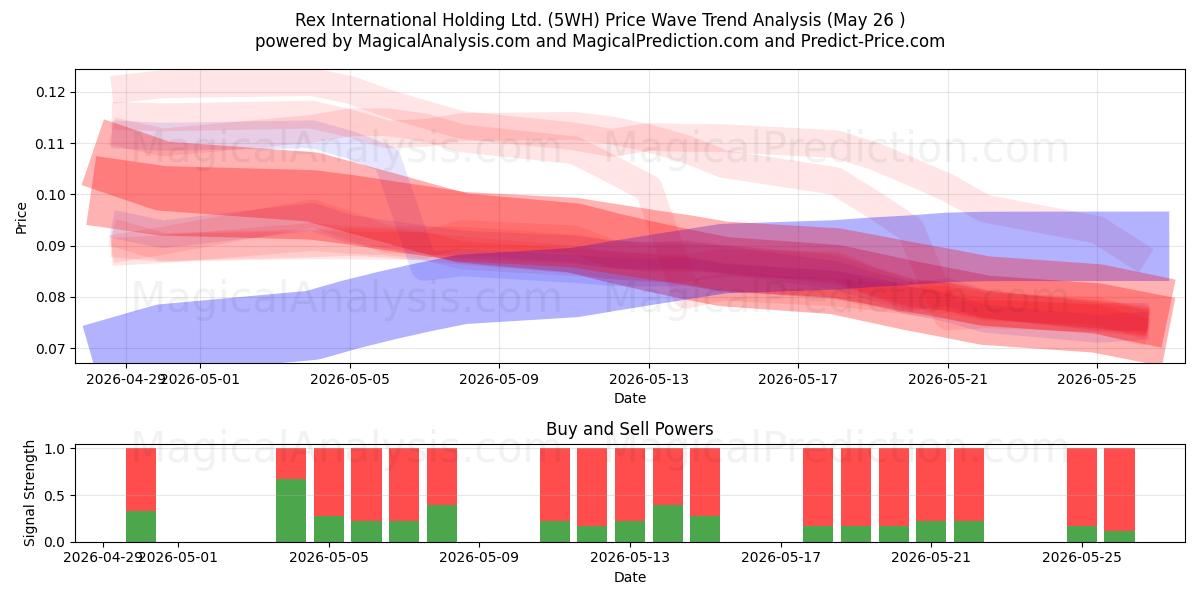  Rex International Holding Ltd. (5WH) Support and Resistance area (25 May) 