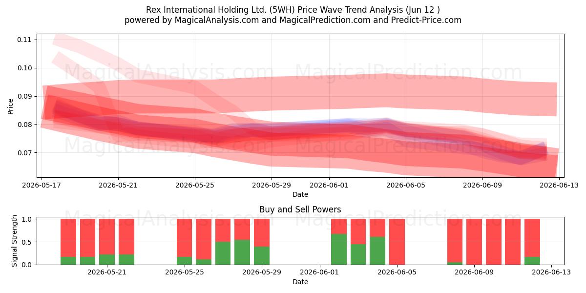  Rex International Holding Ltd. (5WH) Support and Resistance area (11 Jun) 