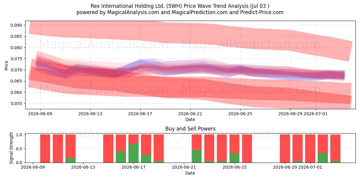  Rex International Holding Ltd. (5WH) Support and Resistance area (02 Jul) 