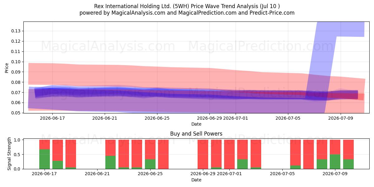  Rex International Holding Ltd. (5WH) Support and Resistance area (09 Jul) 