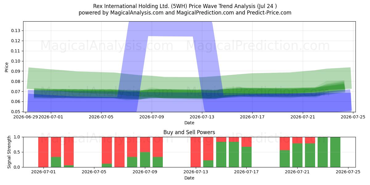  Rex International Holding Ltd. (5WH) Support and Resistance area (23 Jul) 
