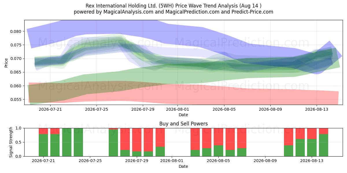  Rex International Holding Ltd. (5WH) Support and Resistance area (13 Aug) 