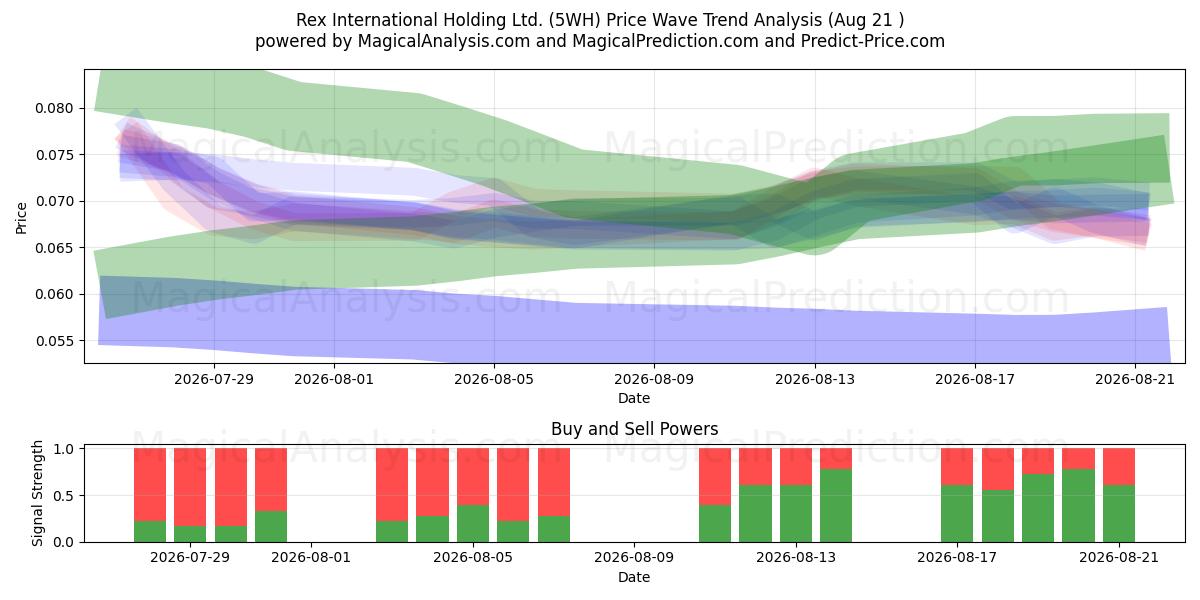  Rex International Holding Ltd. (5WH) Support and Resistance area (20 Aug) 