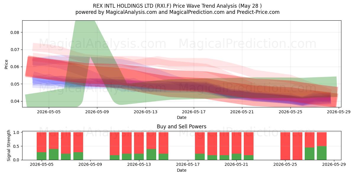  REX INTL HOLDINGS LTD (RXI.F) Support and Resistance area (27 May) 