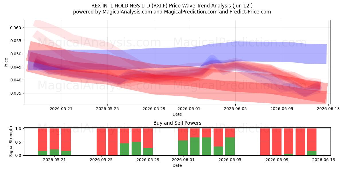 REX INTL HOLDINGS LTD (RXI.F) Support and Resistance area (11 Jun) 