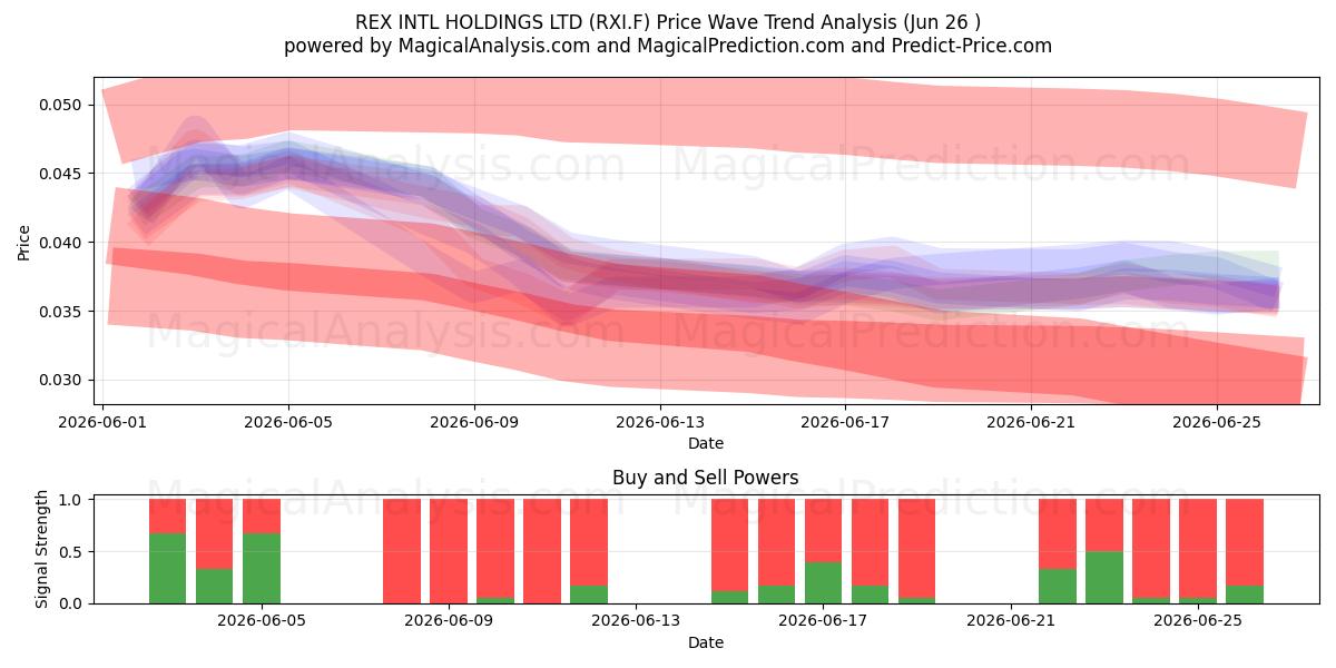  REX INTL HOLDINGS LTD (RXI.F) Support and Resistance area (25 Jun) 