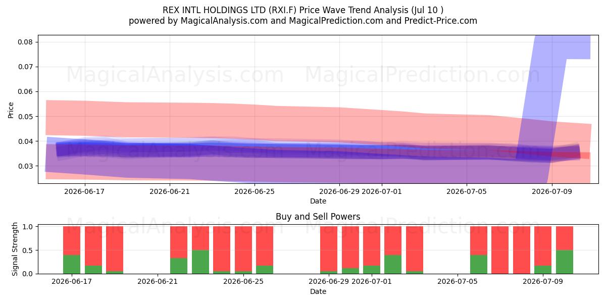  REX INTL HOLDINGS LTD (RXI.F) Support and Resistance area (09 Jul) 