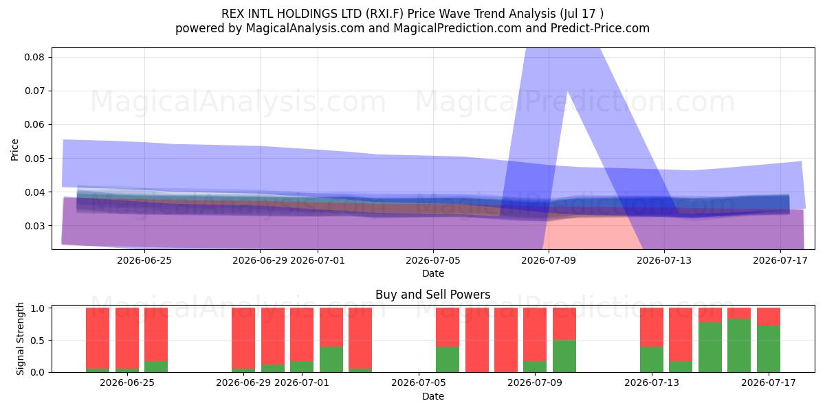  REX INTL HOLDINGS LTD (RXI.F) Support and Resistance area (16 Jul) 