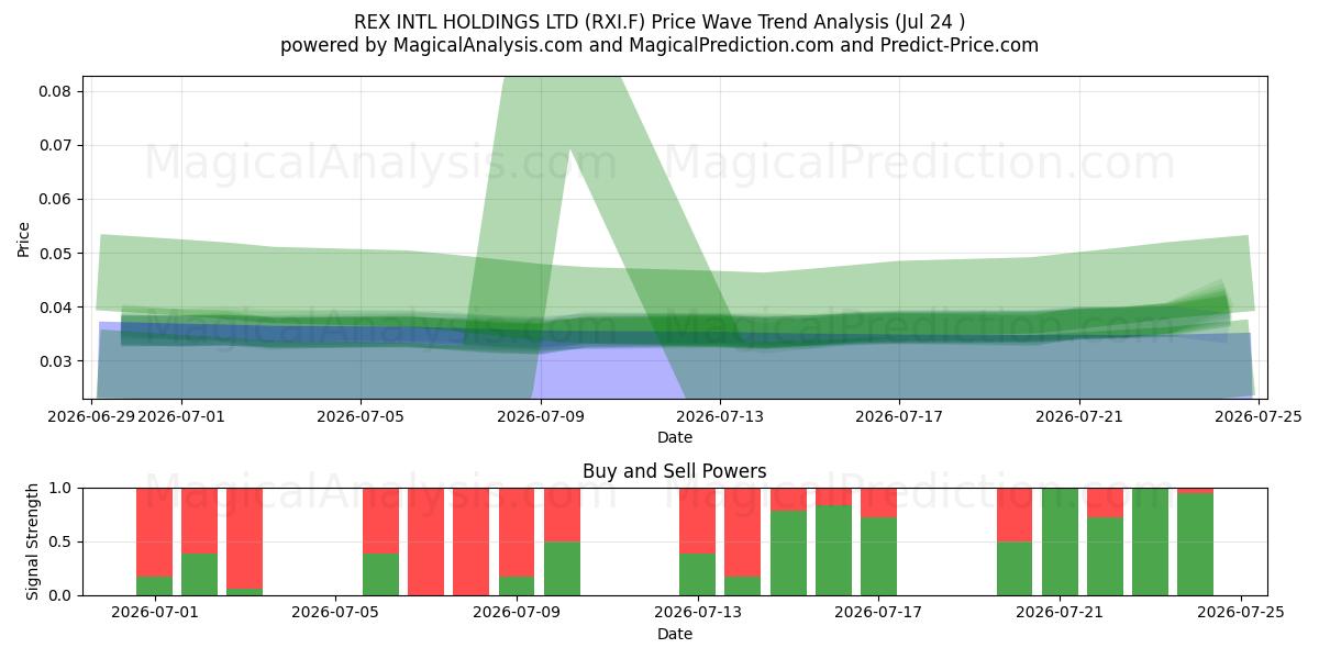  REX INTL HOLDINGS LTD (RXI.F) Support and Resistance area (23 Jul) 