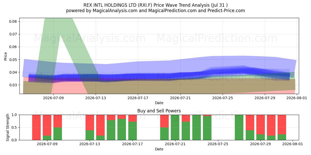  REX INTL HOLDINGS LTD (RXI.F) Support and Resistance area (30 Jul) 