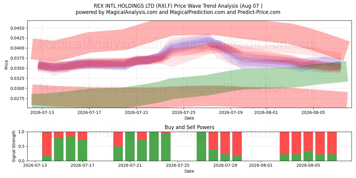  REX INTL HOLDINGS LTD (RXI.F) Support and Resistance area (06 Aug) 