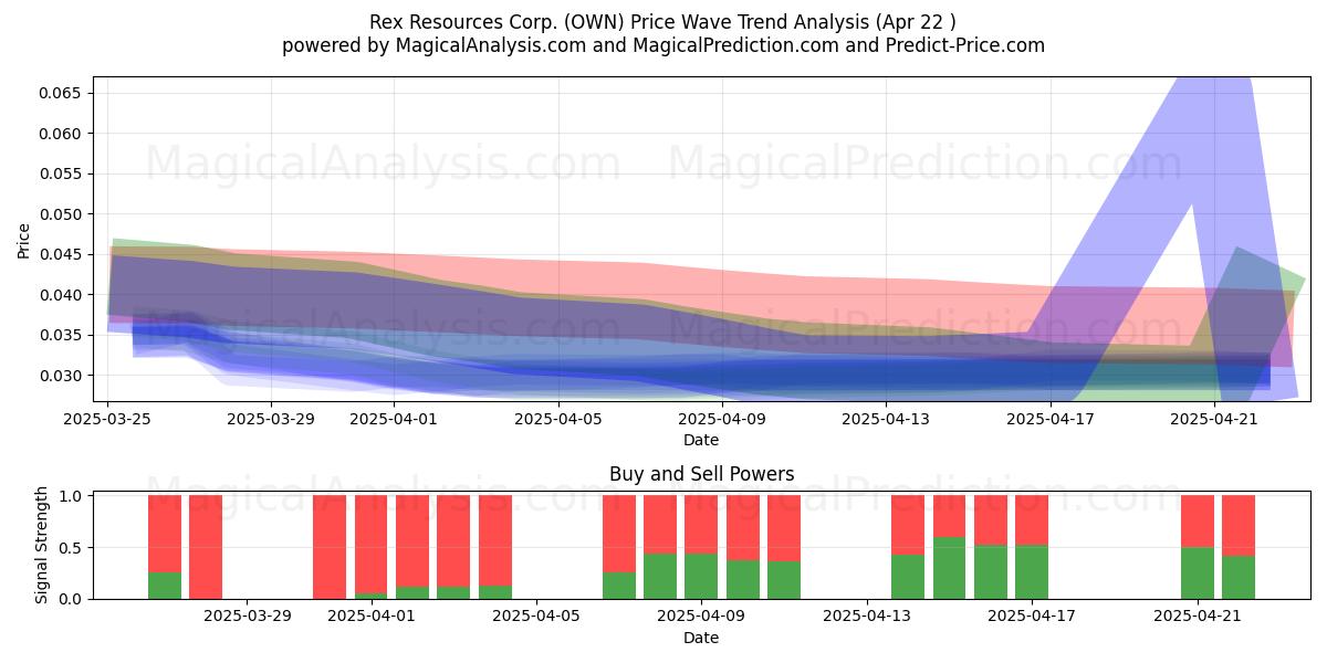 Rex Resources Corp. (OWN) Support and Resistance area (22 Apr) 
