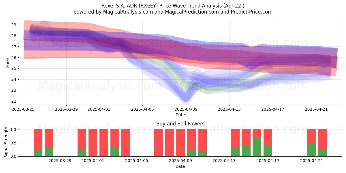  Rexel S.A. ADR (RXEEY) Support and Resistance area (22 Apr) 