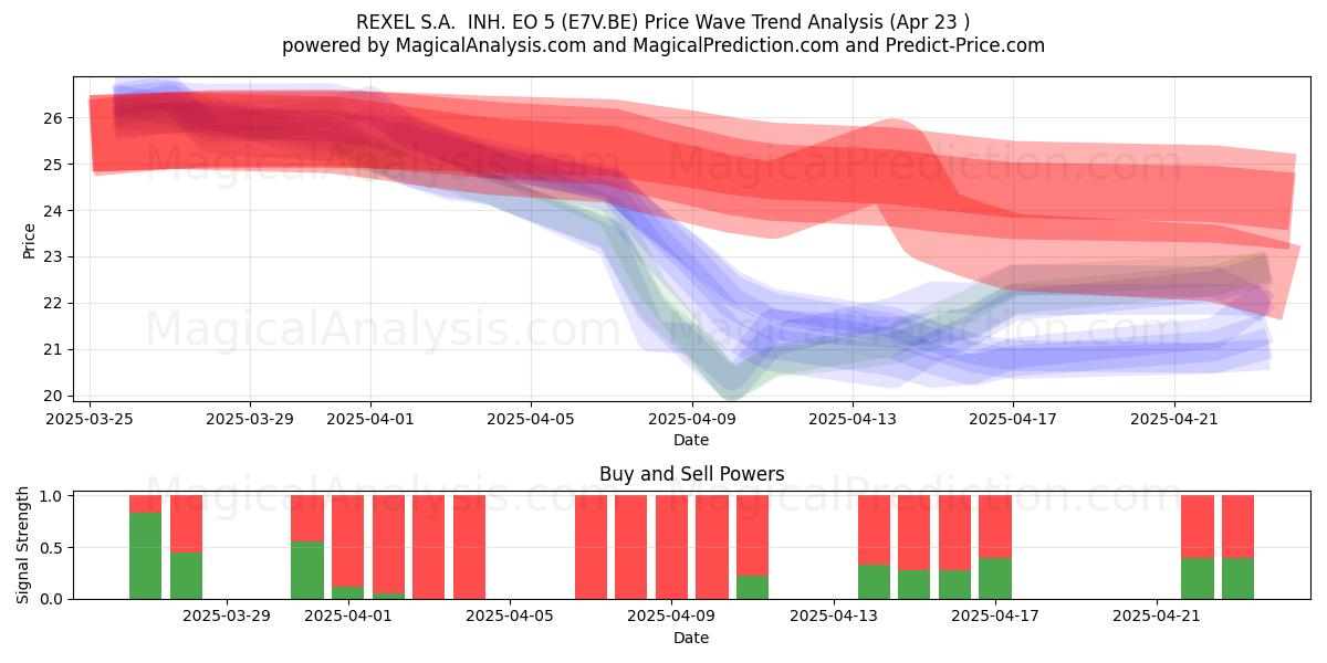  REXEL S.A.  INH. EO 5 (E7V.BE) Support and Resistance area (23 Apr) 