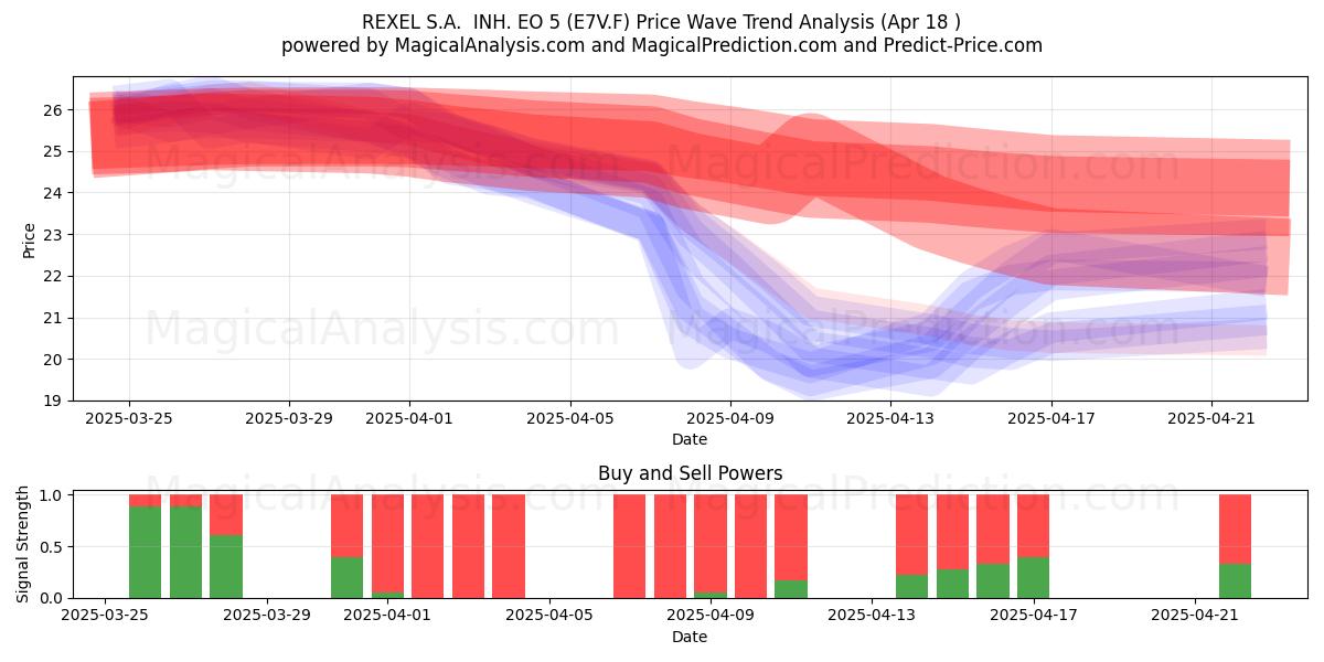  REXEL S.A.  INH. EO 5 (E7V.F) Support and Resistance area (18 Apr) 
