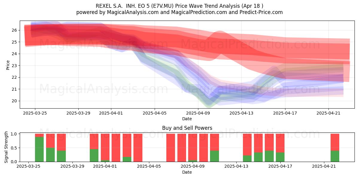  REXEL S.A.  INH. EO 5 (E7V.MU) Support and Resistance area (18 Apr) 