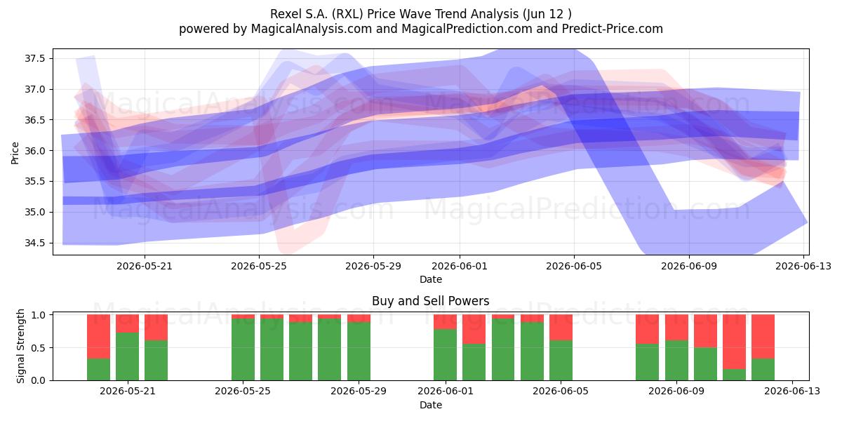  Rexel S.A. (RXL) Support and Resistance area (11 Jun) 