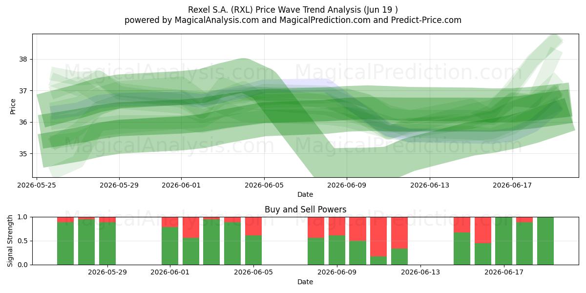  Rexel S.A. (RXL) Support and Resistance area (18 Jun) 